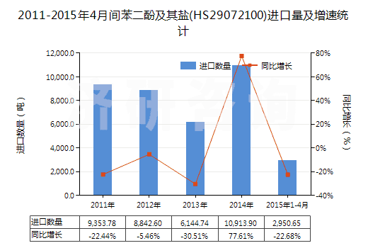 2011-2015年4月間苯二酚及其鹽(HS29072100)進口量及增速統(tǒng)計